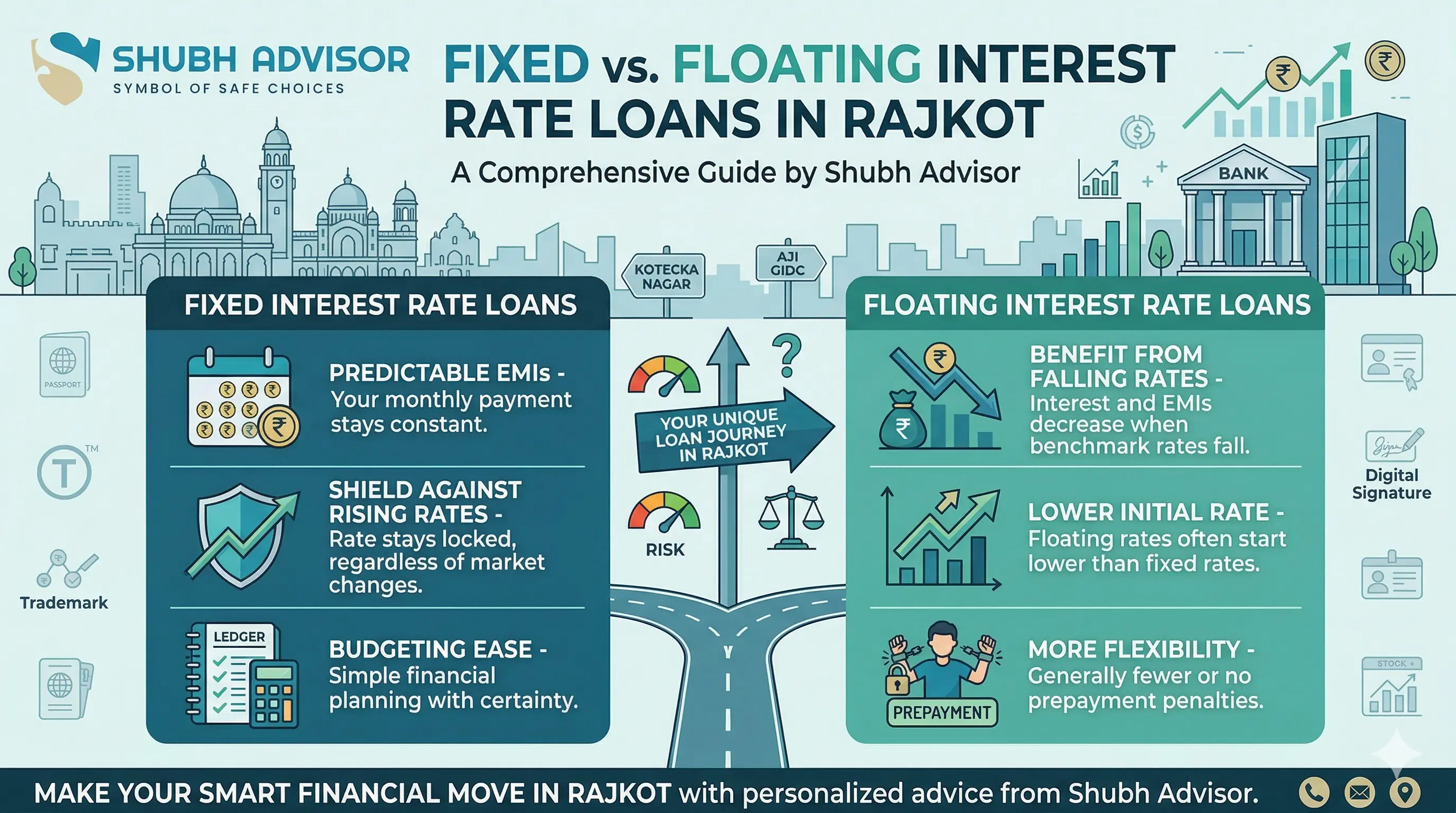 Fixed vs. Floating Interest Rate Loans in Rajkot: A Guide by Shubh Advisor